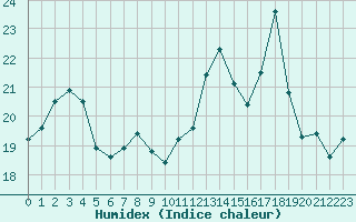 Courbe de l'humidex pour Landivisiau (29)