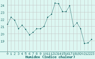 Courbe de l'humidex pour Morn de la Frontera