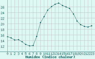 Courbe de l'humidex pour Segovia