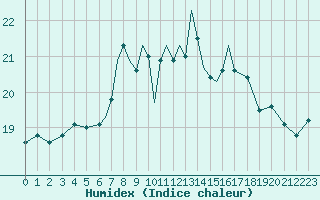 Courbe de l'humidex pour Scilly - Saint Mary's (UK)