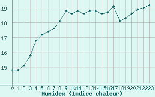 Courbe de l'humidex pour le bateau 9VKB8