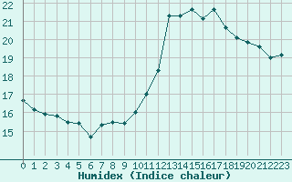 Courbe de l'humidex pour Trgueux (22)