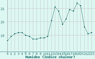 Courbe de l'humidex pour la bouée 62168