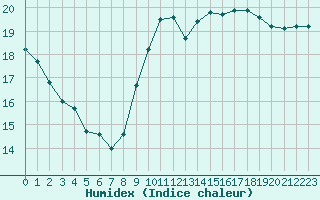 Courbe de l'humidex pour Luc-sur-Orbieu (11)