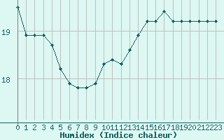 Courbe de l'humidex pour Cap Gris-Nez (62)