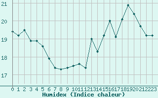 Courbe de l'humidex pour Le Havre - Octeville (76)