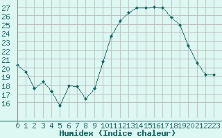 Courbe de l'humidex pour Grenoble/agglo Le Versoud (38)