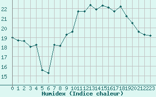 Courbe de l'humidex pour Cap de la Hague (50)