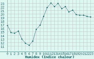 Courbe de l'humidex pour Montpellier (34)