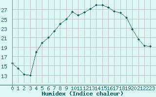 Courbe de l'humidex pour Torun