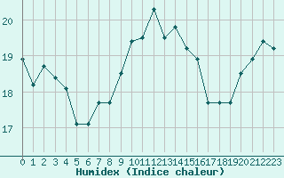 Courbe de l'humidex pour Isle Of Portland