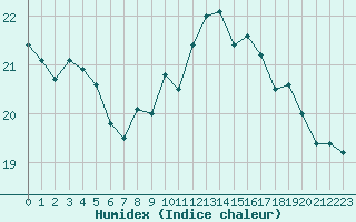 Courbe de l'humidex pour Saint-Mdard-d'Aunis (17)