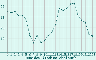 Courbe de l'humidex pour Le Luc (83)