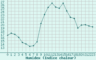 Courbe de l'humidex pour Bagnres-de-Luchon (31)