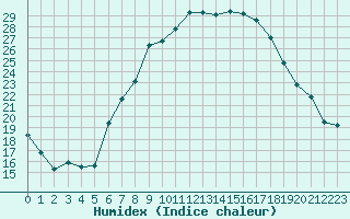 Courbe de l'humidex pour Aigle (Sw)