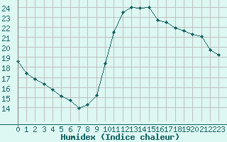 Courbe de l'humidex pour Cap Cpet (83)