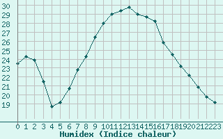 Courbe de l'humidex pour Kairouan