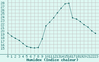 Courbe de l'humidex pour Sant Quint - La Boria (Esp)