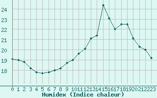 Courbe de l'humidex pour Beitem (Be)