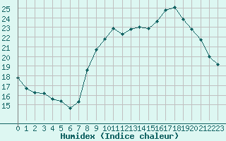 Courbe de l'humidex pour Koksijde (Be)