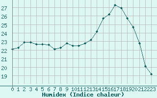 Courbe de l'humidex pour Croisette (62)