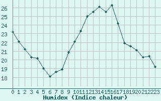 Courbe de l'humidex pour Pomrols (34)