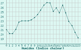 Courbe de l'humidex pour Lannion (22)