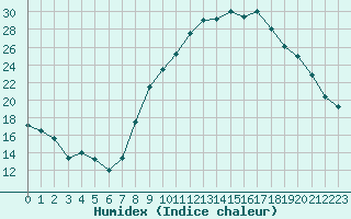 Courbe de l'humidex pour Don Benito