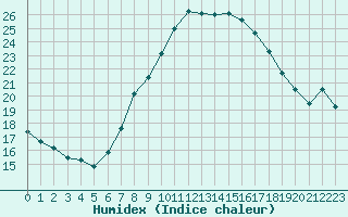 Courbe de l'humidex pour Werl