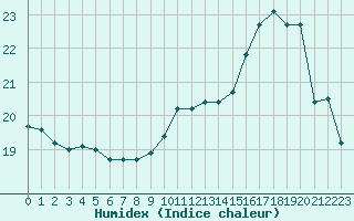 Courbe de l'humidex pour Cambrai / Epinoy (62)