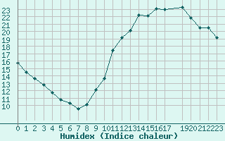 Courbe de l'humidex pour Potes / Torre del Infantado (Esp)