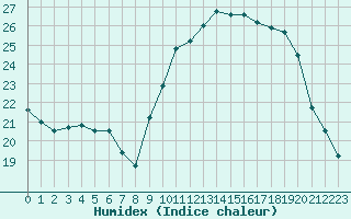 Courbe de l'humidex pour Mcon (71)