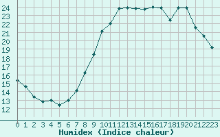 Courbe de l'humidex pour Bellefontaine (88)