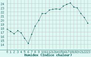 Courbe de l'humidex pour Toussus-le-Noble (78)