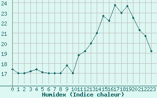 Courbe de l'humidex pour Les Herbiers (85)