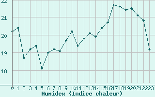 Courbe de l'humidex pour Dunkerque (59)