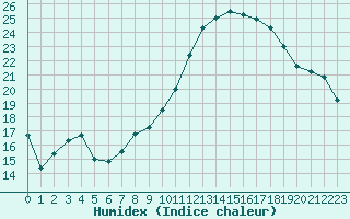 Courbe de l'humidex pour Saint-Brevin (44)