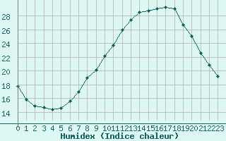 Courbe de l'humidex pour Mullingar