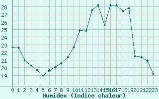 Courbe de l'humidex pour Angoulme - Brie Champniers (16)