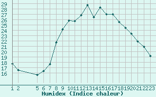 Courbe de l'humidex pour La Comella (And)