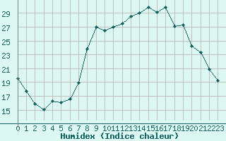 Courbe de l'humidex pour Elsenborn (Be)