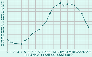 Courbe de l'humidex pour Izegem (Be)