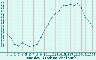 Courbe de l'humidex pour Angoulme - Brie Champniers (16)