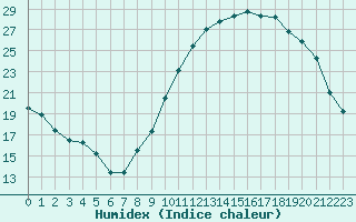 Courbe de l'humidex pour Mende - Chabrits (48)