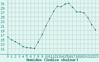 Courbe de l'humidex pour Brianon (05)