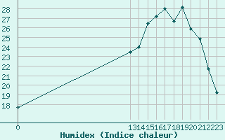 Courbe de l'humidex pour Grandfresnoy (60)