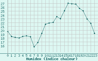 Courbe de l'humidex pour Vannes-Sn (56)