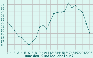 Courbe de l'humidex pour Montret (71)