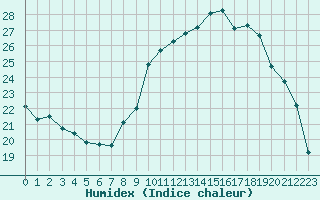 Courbe de l'humidex pour Limoges (87)