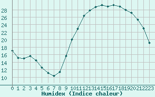 Courbe de l'humidex pour Bellengreville (14)